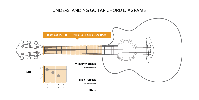 Image of a guitar with chord chart to give a comparison of how they look and function.